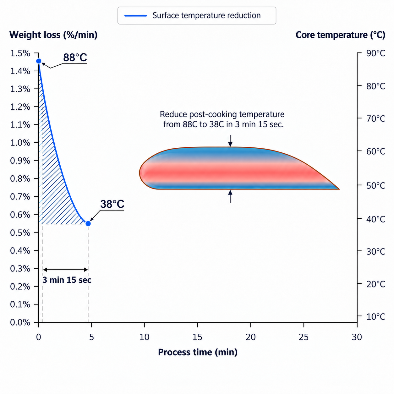 Fig. 4 — ConCool technology
