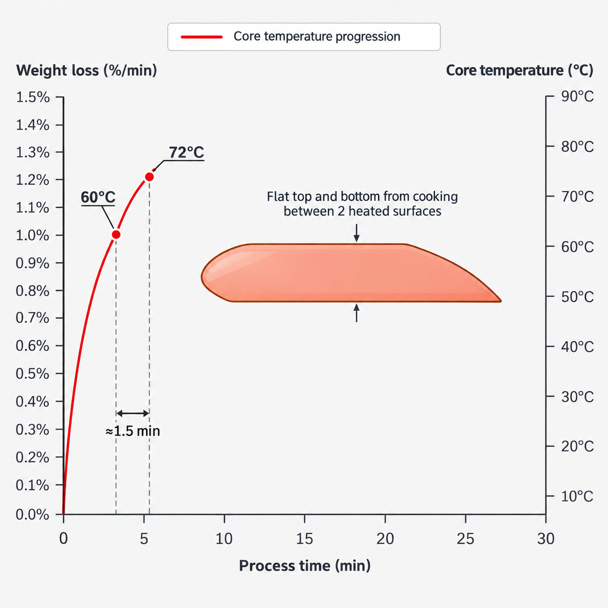 Fig. 3 — ConDuo technology
