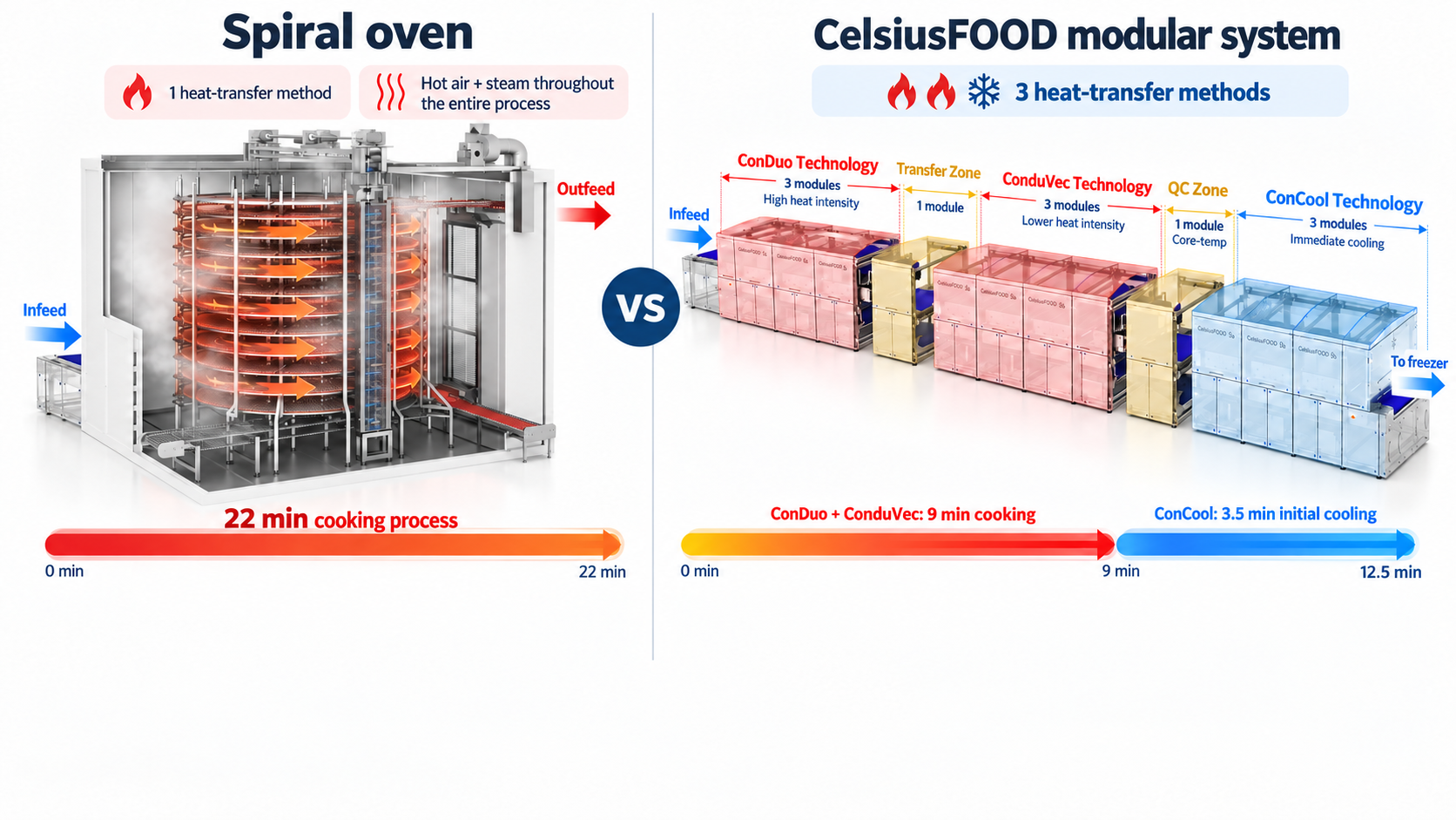 CelsiusFOOD process optimization